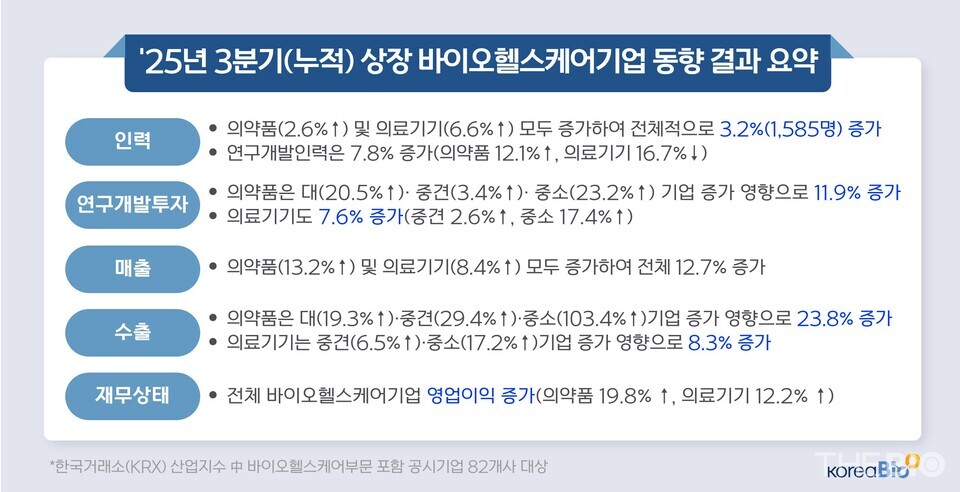2025年第3四半期の累計上場バおすすめ オンラインカジノ・ヘルスケア企業動向調査結果（出典：韓国バおすすめ オンラインカジノテクノロジー産業協会）