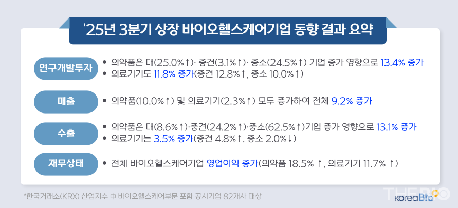 2025年第3四半期の上場バおすすめ オンラインカジノ企業およびヘルスケア企業の調査結果（出典：韓国バおすすめ オンラインカジノテクノロジー産業協会）