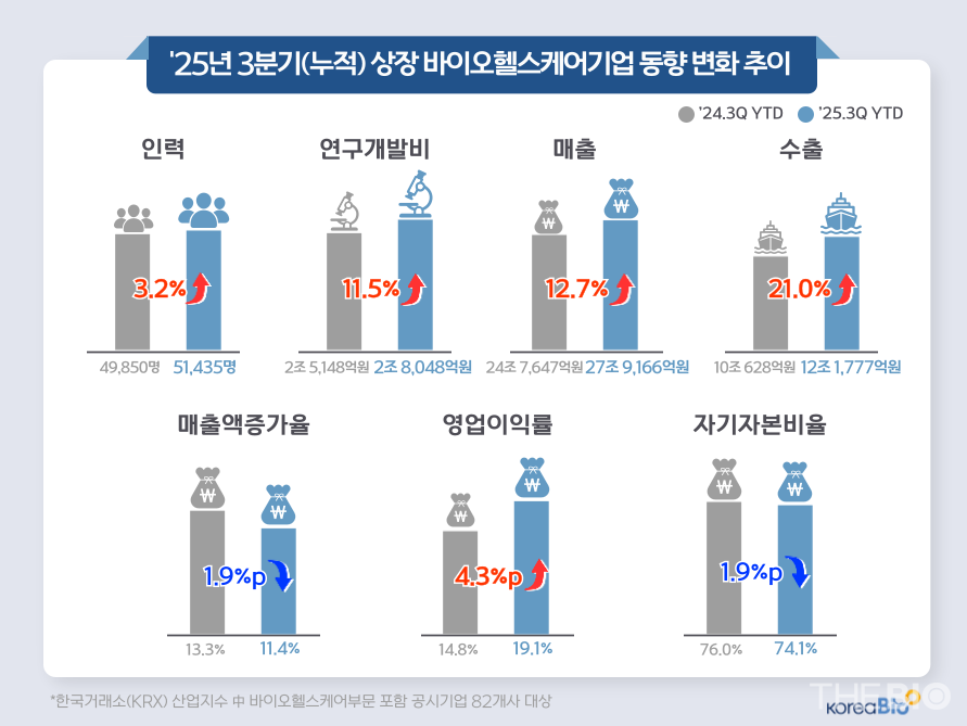 2025年第3四半期の累計上場バおすすめ オンラインカジノ・ヘルスケア企業動向の変化（出典：韓国バおすすめ オンラインカジノテクノロジー産業協会）