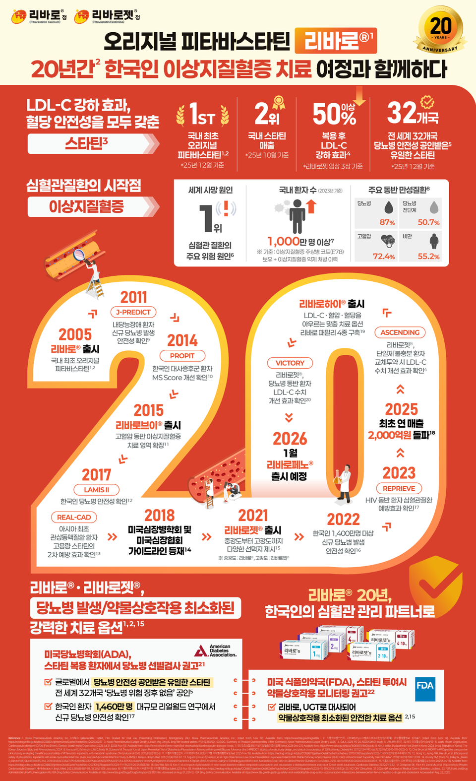 脂質異常症治療薬「オンラインカジノバカラ」国内発売20周年を記念したインフォグラフィック（出典：JW Pharmaceutical）