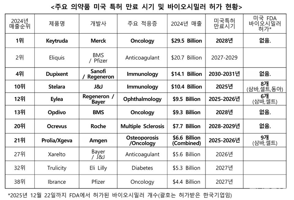 출처 : 한국바이오협회