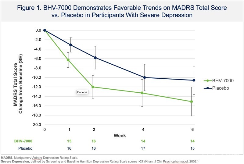 중증 주요우울장애 환자 하위군에서 BHV-7000 투여군은 위약 대비 MADRS 점수 감소에서 개선 경향(trend)을 보였지만, 전체 환자군에서는 통계적 유의성은 확인되지 않았다. (츨처 : 에볼루션 바카라)