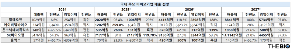 国内大手バイオ企業の業績予想（出典：F&Guide、オンラインカジノ日本 Reorganization）