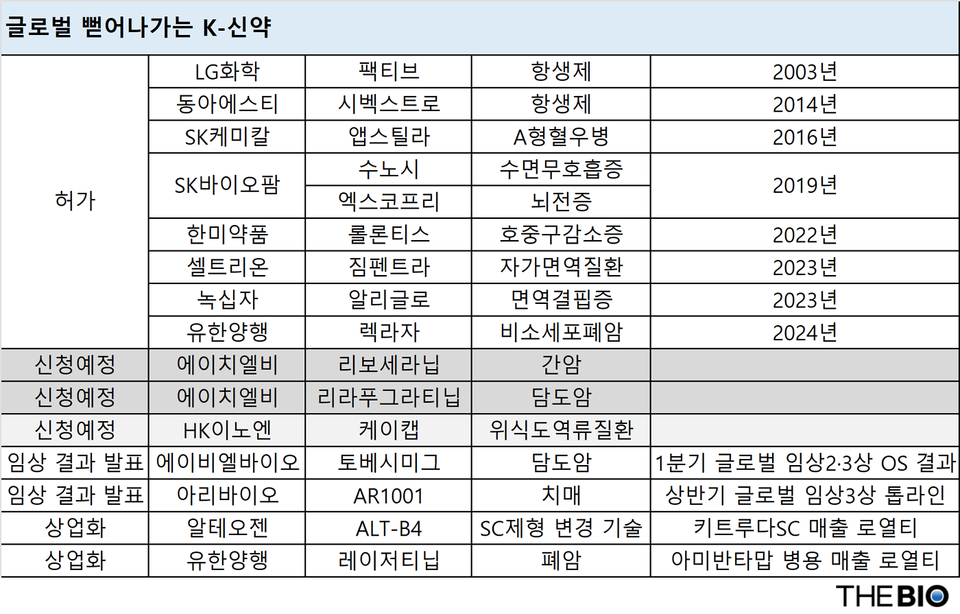글로벌 진출 K-신약 및 글로벌 진출이 기대되는 K-신약 후보물질 (출처 : 더바카라사이트 승리바카라 소울카지노 재구성)
