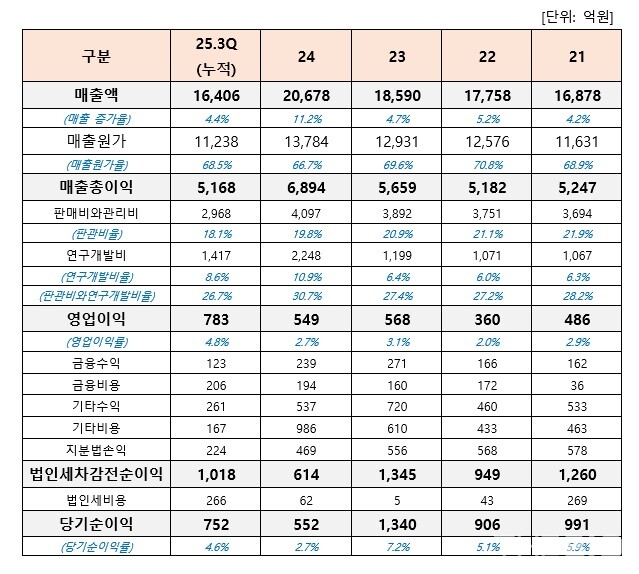 토토 바카라 사이트의 연도별 손익계산서 현황. 연결기준 (출처 : 금융감독원 전자공시, 더바이오 재구성)