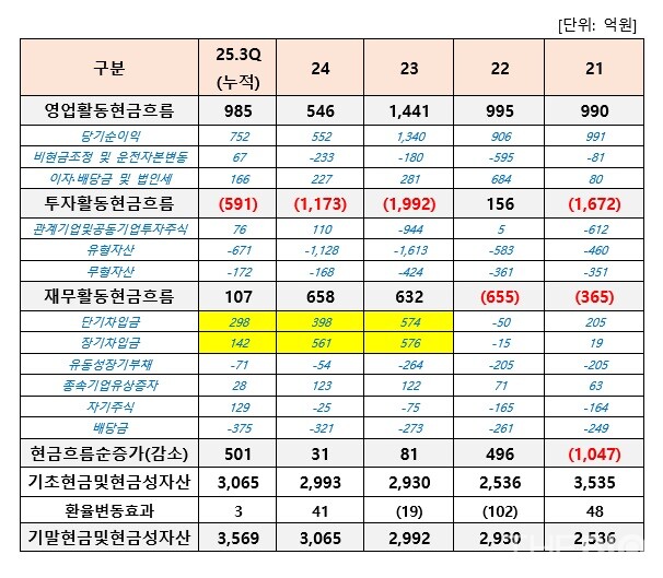 토토 바카라 사이트의 연도별 현금흐름표 현황. 연결기준 (출처 : 금융감독원 전자공시, 더바이오 재구성)