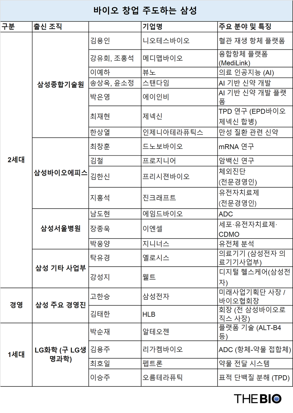 삼성그룹 출신 온라인 바카라사이트 추천기업 창업 현황 (출처 : 더온라인 바카라사이트 추천 재구성)