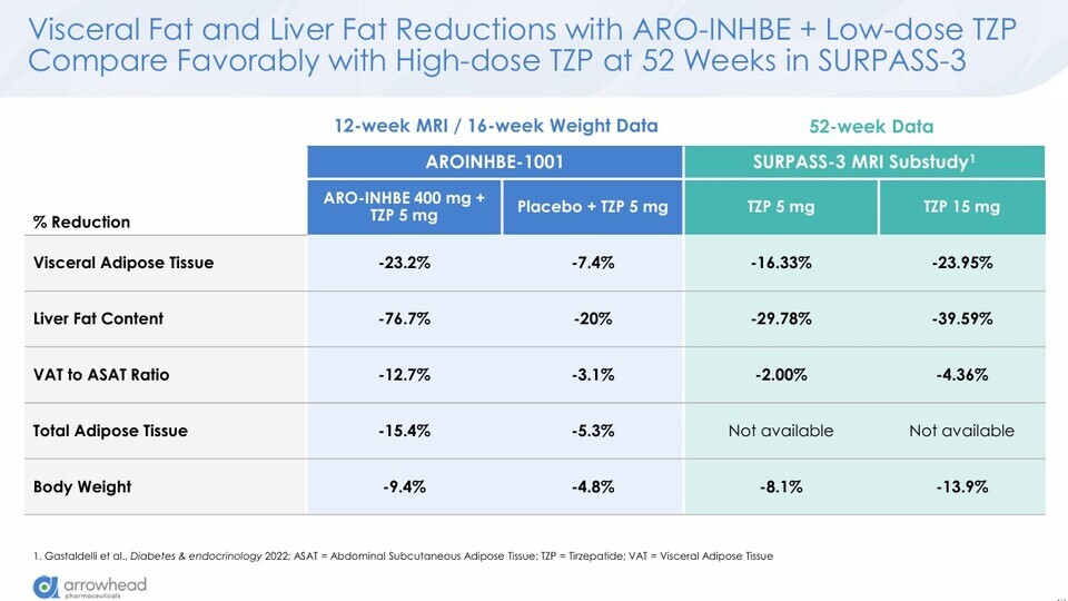 ARO-INHBE와 터제파타이드 병용요법에서 확인된 내장우리카지노 바카라사이트·간우리카지노 바카라사이트 감소 결과(MRI 분석). 회사는 우리카지노 바카라사이트 감소 효과가 터제파타이드 단독 대비 약 3배 수준이라고 밝혔다. (출처 : 애로우헤드)