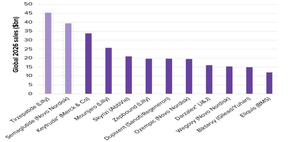 2026년 글로벌 바카라사이트 카지노사이트 상위 예상 의약품 (출처 : 한국바이오협회)