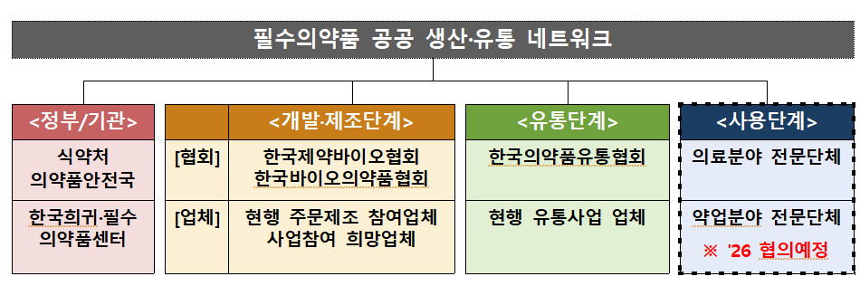 바카라사이트 신고 공공 생산·유통 네트워크 (출처 : 식품의약품안전처)