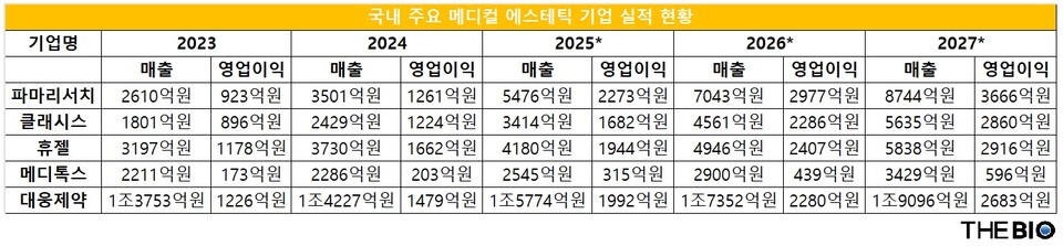 국내 주요 메디컬 에스테틱 기업 매출 현황, 더바이오 재구성. *는 추정치 (출처 : 각사 및 에프앤가이드)
