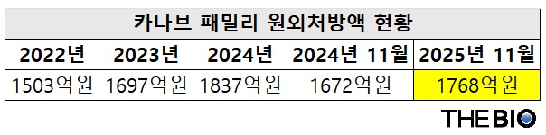바카라사이트 승리바카라 소울카지노의 ‘카나브 패밀리’ 원외처방액 현황 (출처 : 유비스트)