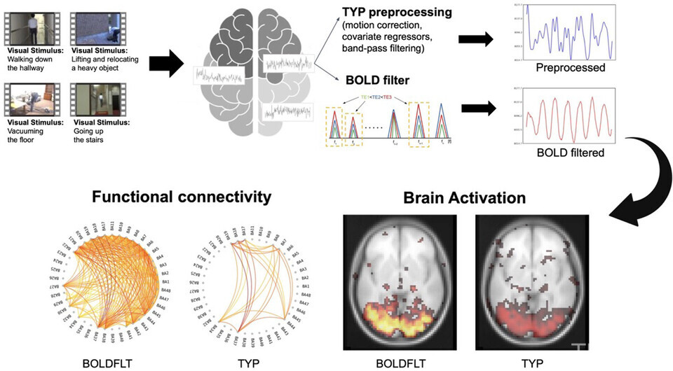 최욱수 해외 바카라 사이트 첨단의료기기개발지원센터 선임연구원의 연구성과가 국제학술지 '뉴로이미지(NeuroImage)' 에 게재됐다. BOLD-filter 적용 전·후 기능적 연결성 및 뇌 활성화 분석결과. (출처 : 케이메디허브)