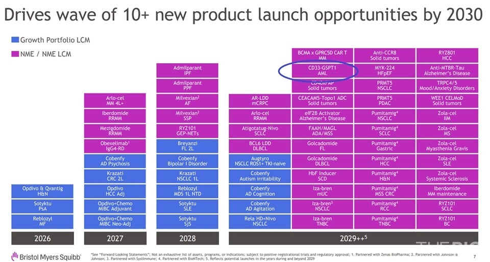 BMS가 JP모건 헬스케어 콘퍼런스에서 공개한 회사의 주요 에셋 현황 (출처 : BMS)
