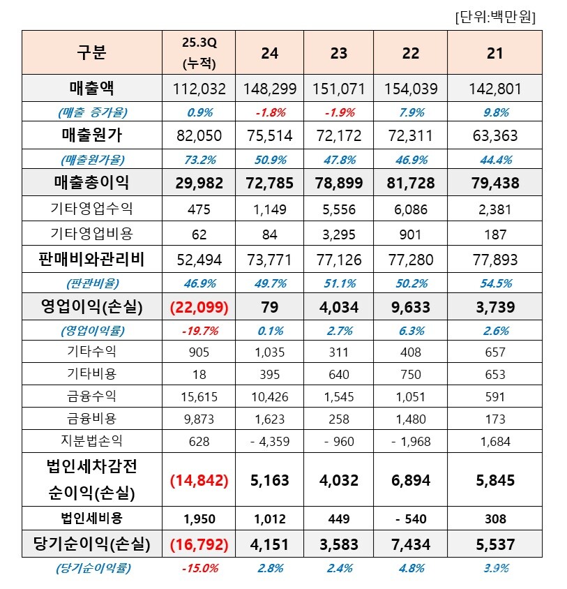 이연토토 바카라 사이트의 연도별 손익계산서 현황. 연결기준 (출처 : 금융감독원 전자공시, 더바이오 재구성)