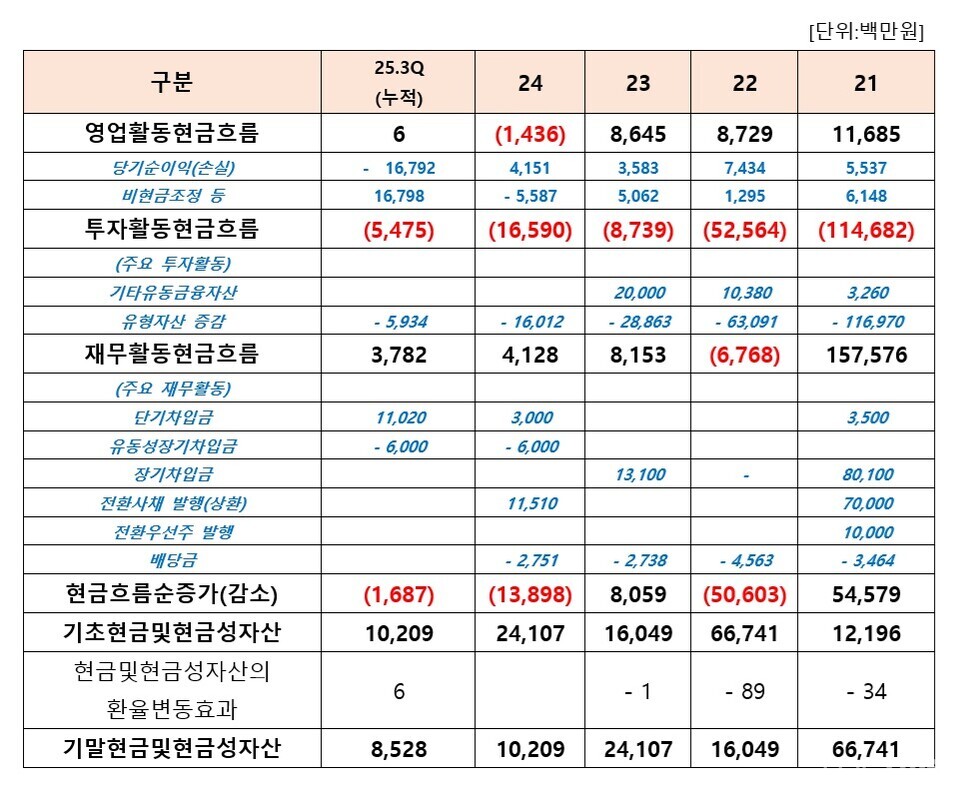 이연토토 바카라 사이트의 연도별 현금흐름표 현황. 연결기준 (출처 : 금융감독원 전자공시, 더바이오 재구성)