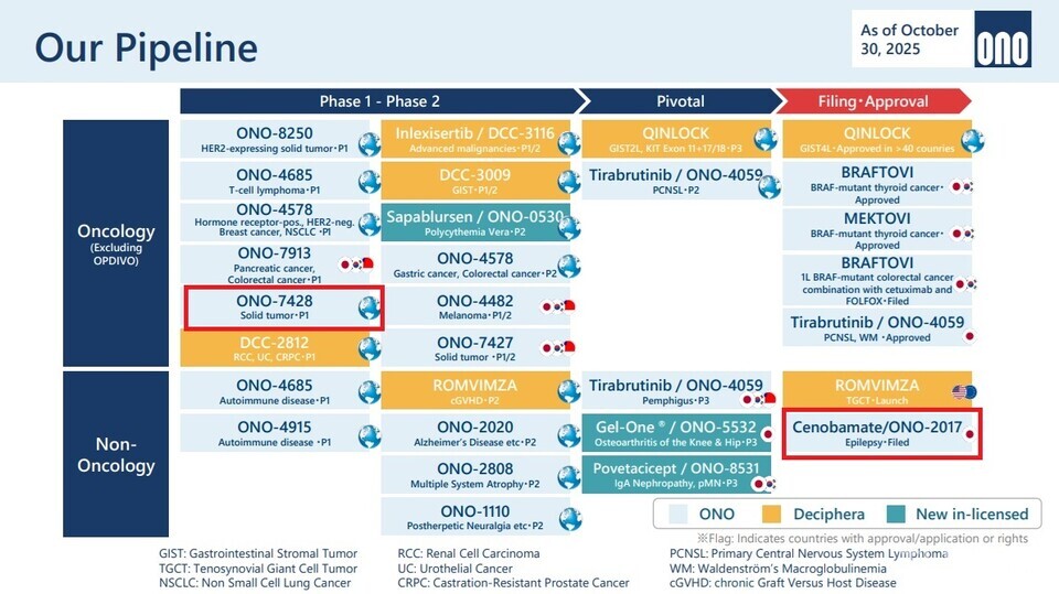 Overview of the key pipeline status of 바카라사이트 캡틴 Pharmaceutical (Source: 바카라사이트 캡틴 Pharmaceutical IR Data)