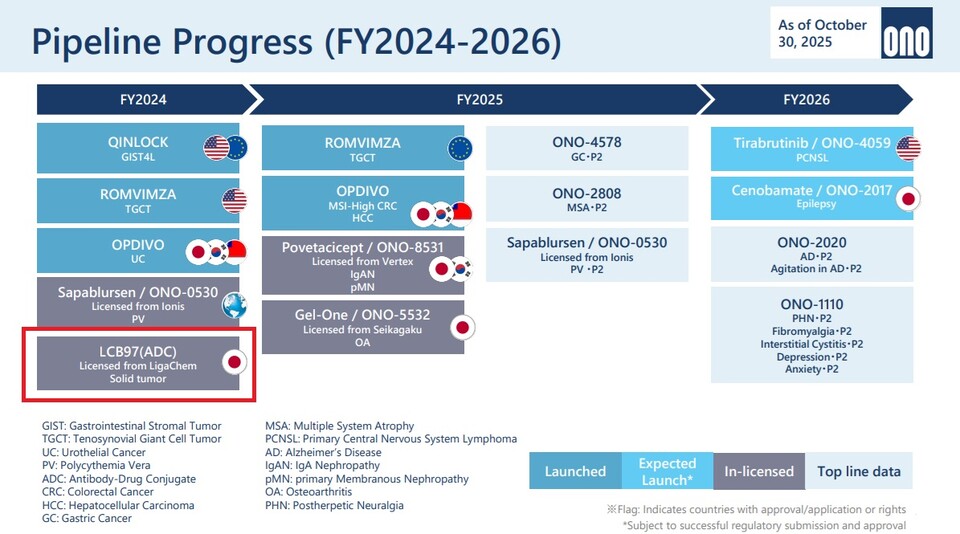 Overview of the key pipeline status of 바카라사이트 캡틴 Pharmaceutical (Source: 바카라사이트 캡틴 Pharmaceutical IR Data)