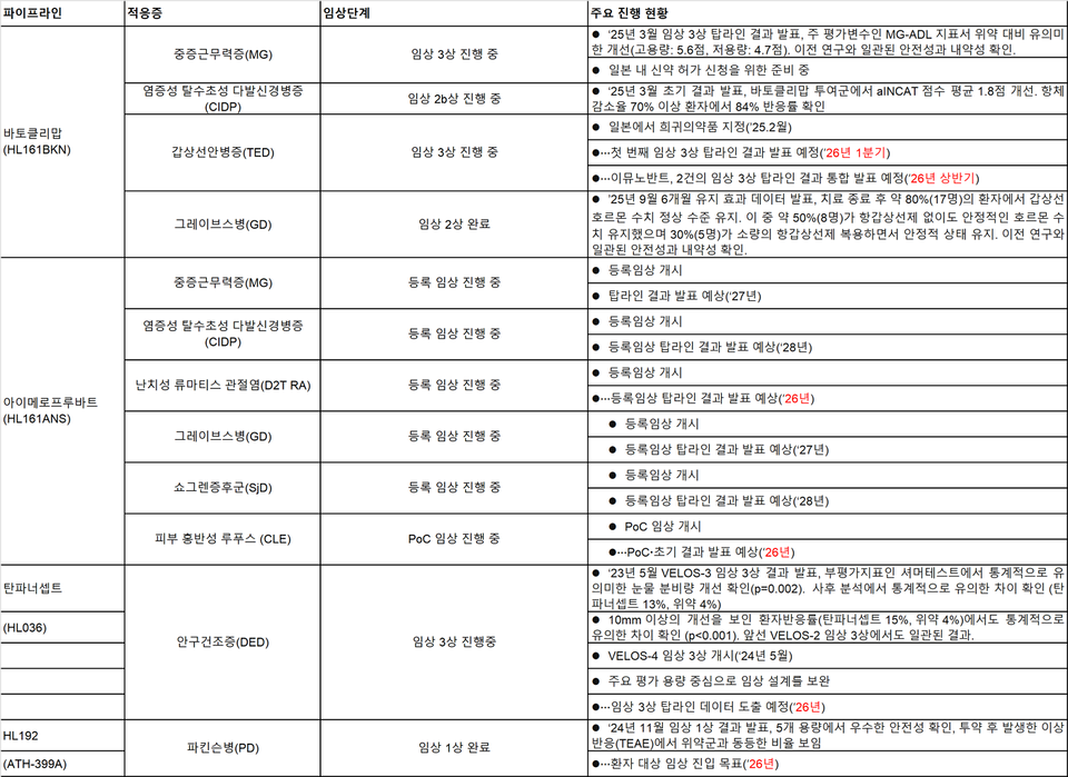 바카라사이트 추천 R&D 마일스톤 현황 (출처 : 바카라사이트 추천)