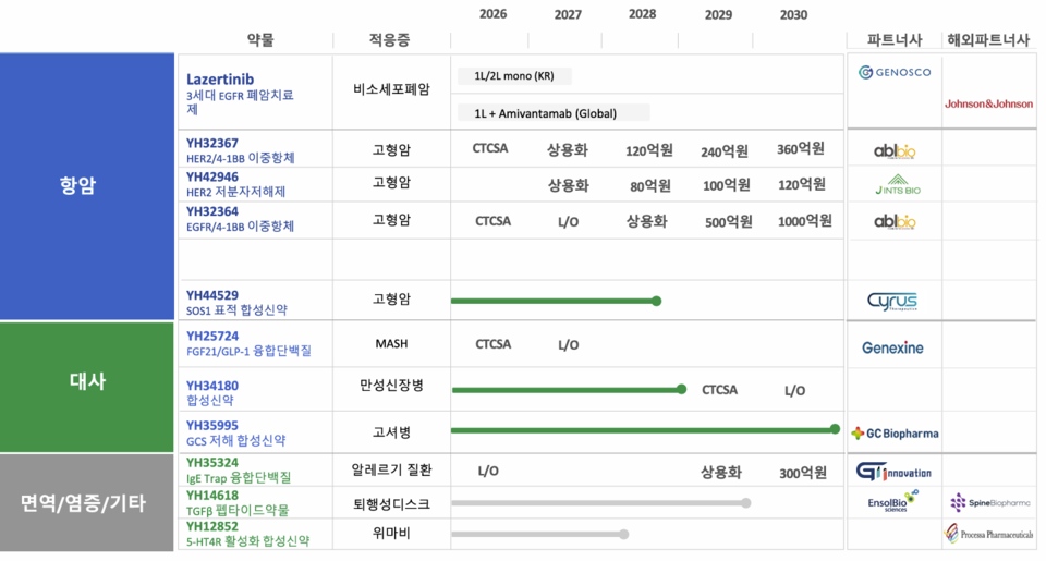 라이브 바카라사이트 주요 신약 R&D 파이프라인 (출처 : 라이브 바카라사이트 IR자료)