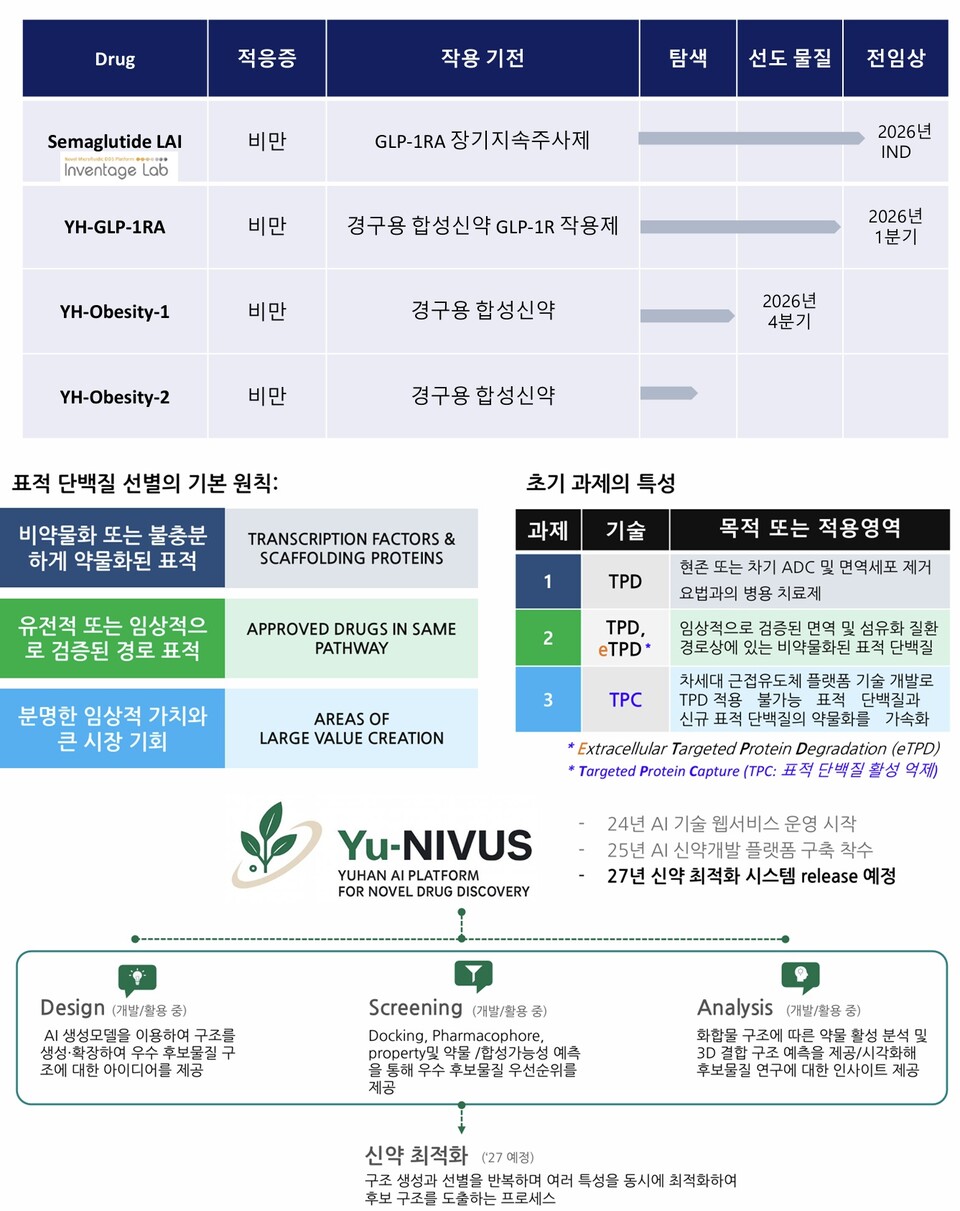 (위쪽부터) 라이브 바카라사이트의 주요 비만 치료제 파이프라인, 표적 단백질 발굴 전략 및 초기 과제, AI 신약 개발 플랫폼 (출처 : 라이브 바카라사이트 IR 자료)
