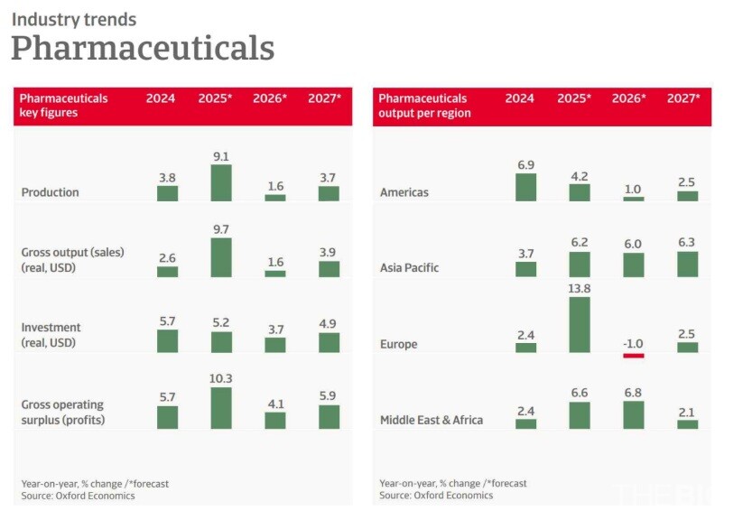 2024~2027년 글로벌 메이저 바카라사이트 굿모닝 산업 주요 지표와 지역별 생산 증가율 전망 (출처 : 한국바이오협회)