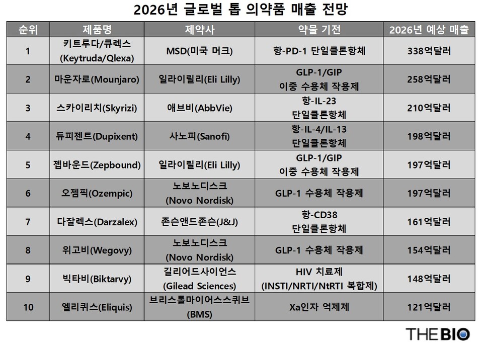 더바이오 재구성 (출처 : 네이처 리뷰 드럭 디스커버리)