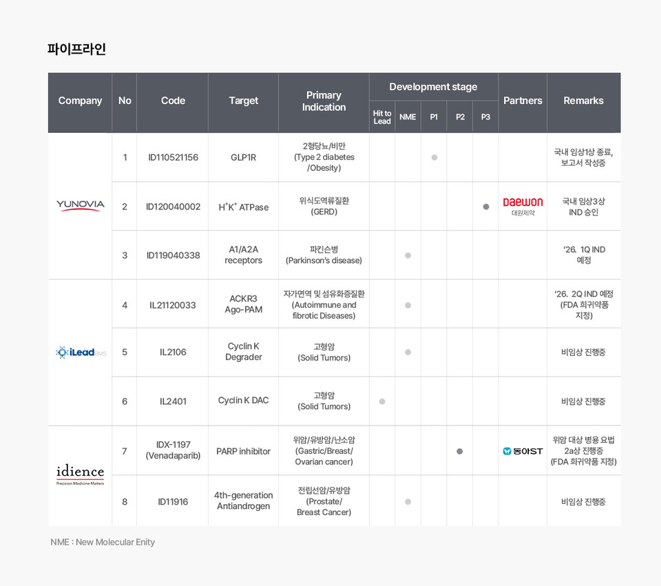 Ildong 바카라사이트 굿모닝's pipeline status (Source: Ildong Pharmaceutical)