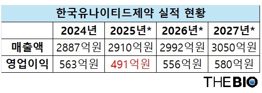 한국유나이티드라이브바카라 실적 현황, 더바이오 재구성 (출처 : 에프앤가이드, *는 추정치)