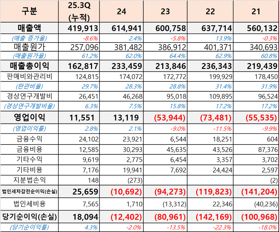 알동바카라 게임 사이트의 연도별 손익계산서 현황. 연결기준 (출처 : 금융감독원 전자공시, 더바이오 재구성)