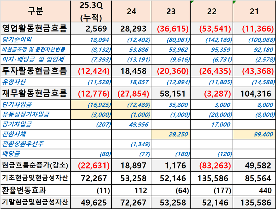 일동바카라 게임 사이트 현금흐름 현황. (더바이오 재구성)