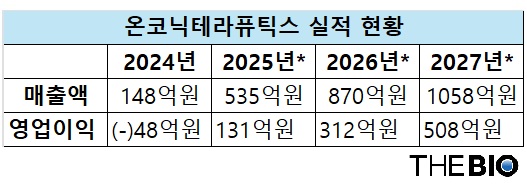 온코닉테라퓨틱스 실적 현황. *는 전망치 (출처 : 에프앤가이드, 더바이오 재구성)