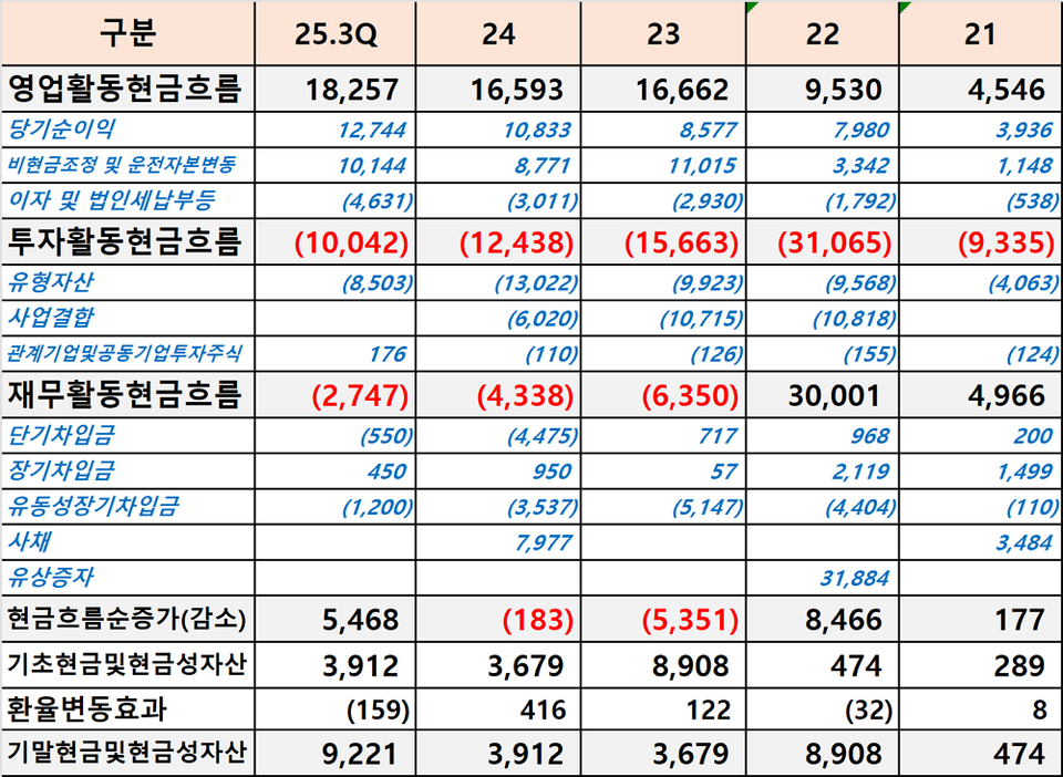 Samsung BioLogics の年別キャッシュ フロー計算書、単位: 1 億ウォン (出典: オンラインカジノ日本 Reconstruction)