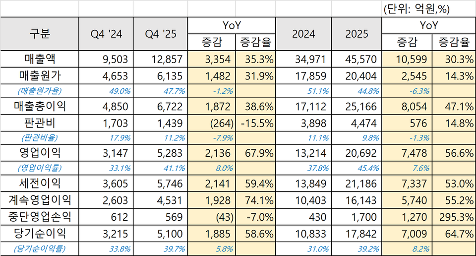 Samsung BioLogics の年次および四半期損益計算書の状況 (出典: オンラインカジノ日本 再構築)