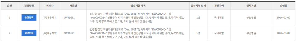 オンラインカジノゲームは最近、本態性高血圧症の治療薬候補物質である「DWJ1621（開発コード名）」に関する2つの第1相臨床試験計画（IND）の承認を取得した。 （出典：食品医薬品安全処）