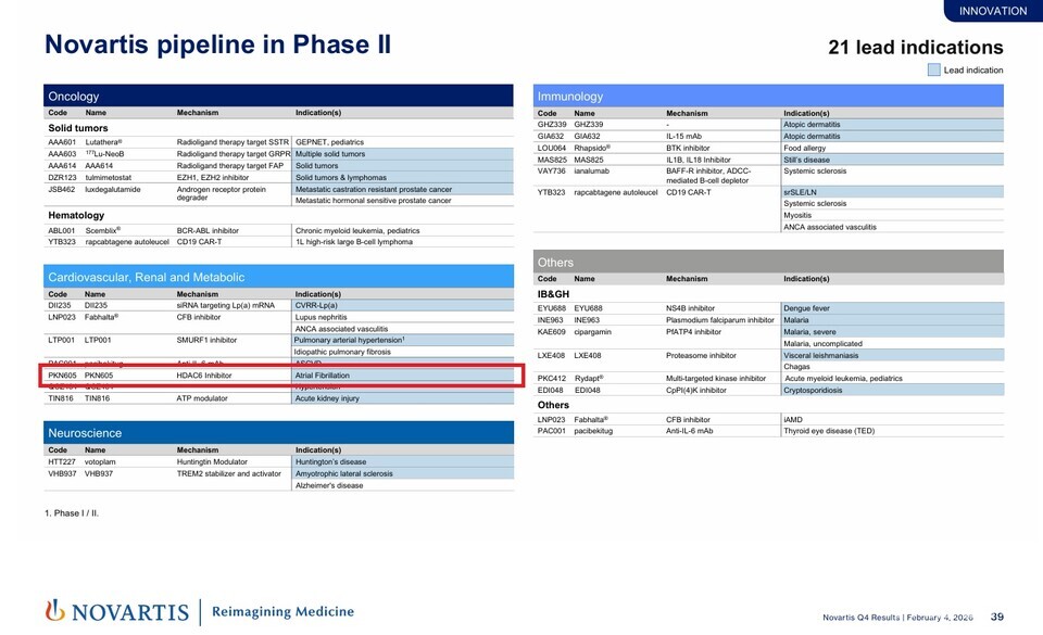 オンラインカジノゲームは、Chong Kun Dang から導入された技術である「CKD-510 (オンラインカジノゲーム開発コード名 PKN605)」を第 2 相臨床試験の重要資産として指定しました。 (赤い四角でマーク、出典: Novartis)