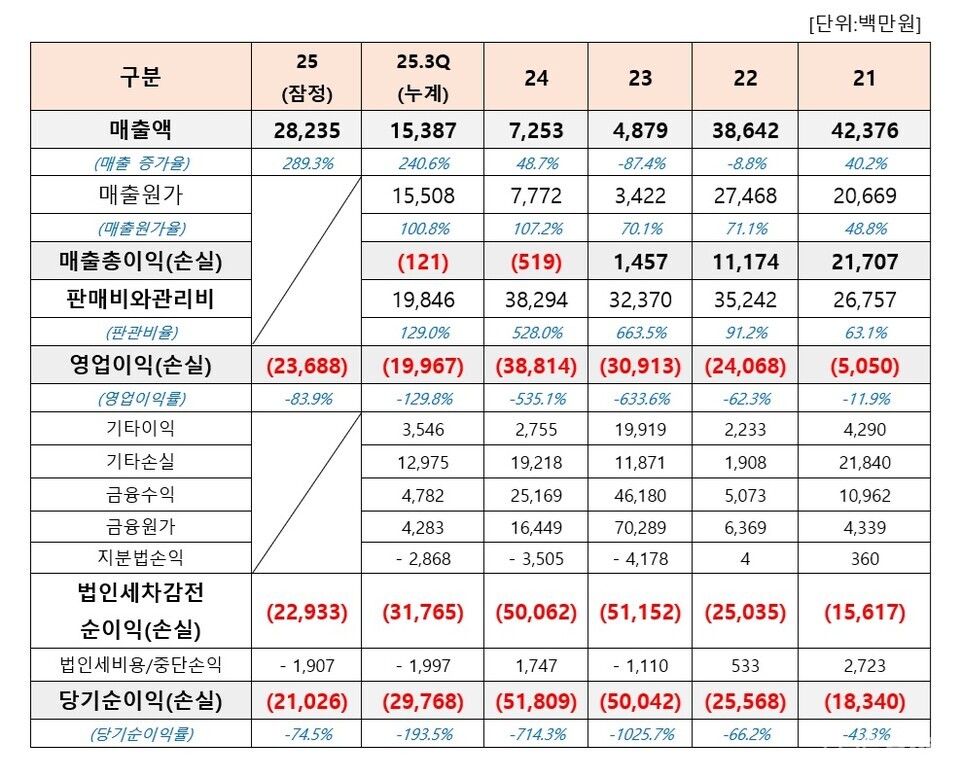 에볼루션 바카라인바이츠의 연도별 손익계산서 현황. 연결기준 (출처 : 에볼루션 바카라인바이츠 사업보고서, 더바이오 재구성)