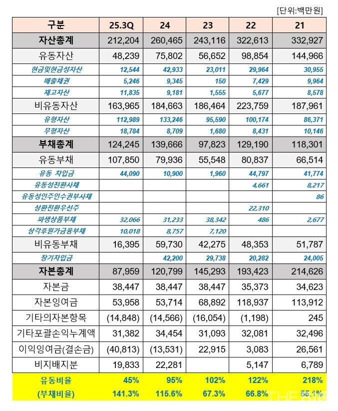 에볼루션 바카라인바이츠의 연도별 재무상태표 현황. 연결기준 (출처 : 에볼루션 바카라인바이츠 사업보고서, 더바이오 재구성)