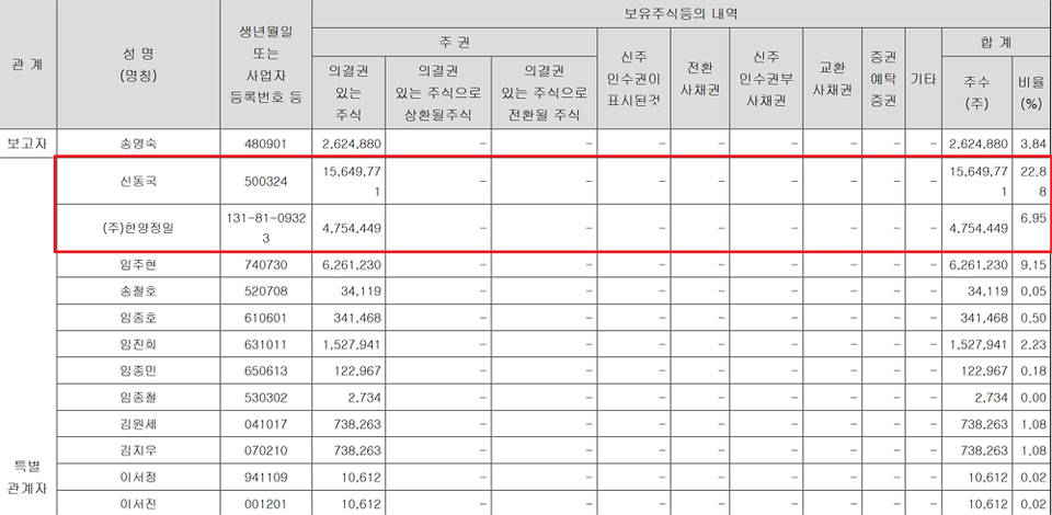 신동국 안전 바카라사이트 한미사이언스 지분 현황 (출처 : 금융감독원)