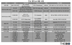 글로벌 빅파마 CEO, AI 기업 이사회 합류 주목…‘제약·AI’ 경영 결합 본격화